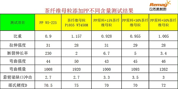 PP茶纤维母粒添加比例对比