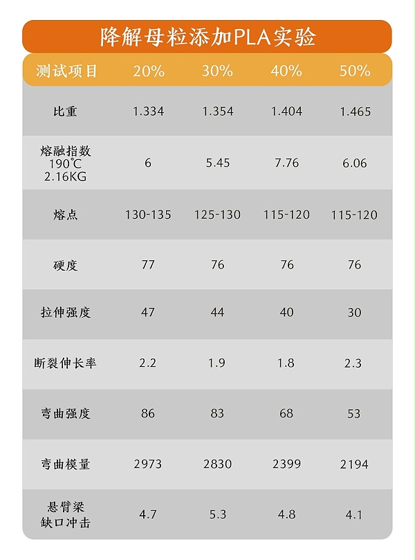 降解母粒添加PLA对比