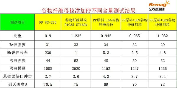 PP谷物母粒添加比例对比