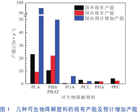 降解塑料产能