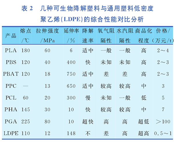 降解塑料性能剖析