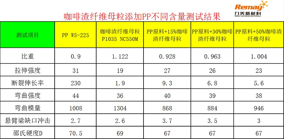 PP咖啡母粒添加比例对比