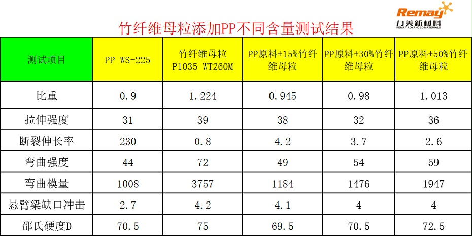 PP竹纤维母粒添加比例对比